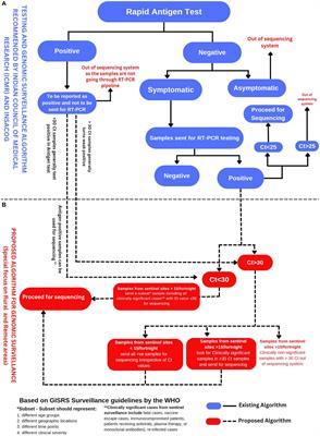 Challenges of SARS-CoV-2 genomic surveillance in India during low positivity rate scenario